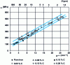 Figure 15 - Effect of grain size on nominal yield strength at 0.2% tensile strength in ferritic carbon steels (centric cubic crystal structure) (after [6])