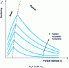 Figure 24 - Schematic effect of particle size on curing mechanism and curing magnitude for increasing values of particle volume fraction