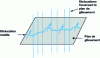 Figure 26 - Interactions between a mobile dislocation and dislocations crossing its sliding plane