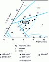 Figure 29 - Variation of stacking fault energy in Fe-Cr-Ni stainless alloys as a function of chromium and nickel content (after [14])