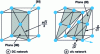 Figure 3 - Dense planes and directions in face-centered cubic (cc) and face-centered cubic (cfc) lattices