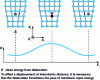 Figure 7 - Schematic representation of lattice energy variations between two equilibrium positions of a moving dislocation.