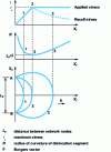 Figure 9 - Variation in resistance stress due to line voltage during expansion of the active segment in the Frank network