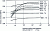 Figure 1 - Influence of average cooling rate during quenching on stress at fracture