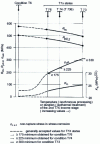 Figure 12 - Alloy 7075: comparative properties of T6 and T7X states (short cross direction)