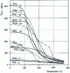 Figure 13 - Change in yield strength Rp 0.2 as a function of temperature (after 10,000 h of exposure at the temperature indicated)