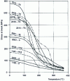 Figure 14 - Variation of stress at break as a function of temperature (after 10,000 h of exposure to the temperature indicated)