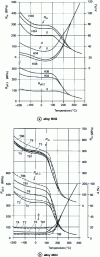 Figure 15 - Influence of structural state on tensile mechanical properties as a function of temperature