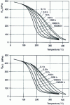 Figure 16 - Tensile properties of 2124-T851 alloy as a function of temperature and holding time at that temperature