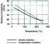 Figure 17 - Influence of temperature on moduli of elasticity of 7050-T74 alloy 