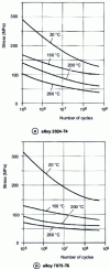 Figure 18 - Influence of temperature on the fatigue strength of alloys