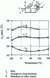 Figure 19 - Influence of temperature on the toughness of the 2024-T851 alloy 