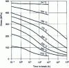 Figure 20 - Creep curves – fracture of 2124-T851 alloy 