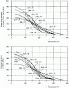 Figure 21 - Creep behavior of various aluminum alloys