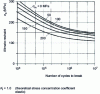 Figure 3 - Influence of average stress on alternating stress for forged 2014-T6 alloy 