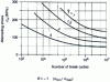 Figure 4 - Influence of stress concentration coefficient K t on fatigue strength (symmetrical alternating stresses) for rolled 7075-T6 alloy 