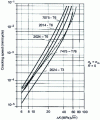 Figure 5 - Cracking speeds of some aluminium alloys 