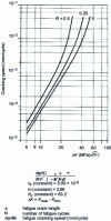 Figure 6 - Influence of R-ratio on cracking speed of 2024-T351 alloy in thick sheet form 