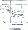 Figure 7 - Influence of environment and pre-corrosion in chloride solution (after R.M. Pelloux and  )