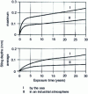 Figure 8 - Pitting corrosion resistance of alloys 1100, 3003 and 3004 in H14 condition 