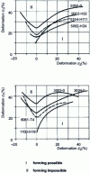 Figure 4 - Forming limit curves for aluminium alloys