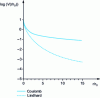 Figure 10 - Comparison of the Lindhard interaction potential and the Coulomb potential as a function of distance normalized to the screening radius r0(from [23]).