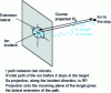 Figure 11 - Incident ion trajectory in the matrix