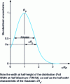 Figure 12 - Typical Gaussian distribution of the stopping depth x of medium-energy ions (∼ hundreds of keV) in a me-tallic target around the most probable projected path value (Rp).