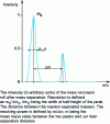 Figure 21 - Typical mass selection scheme