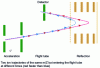 Figure 22 - Operating diagram of a time-of-flight (TOF) reflectron spectrometer