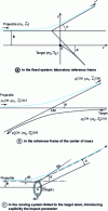 Figure 7 - Particle trajectory in a two-body collision