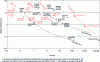 Figure 1 - Evolution of acquisition times and spatial resolutions in synchrotron tomography [9]