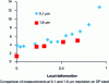 Figure 3 - Weak effect of resolution on growth quantification [17].