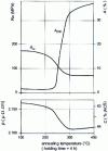 Figure 1 - Aluminium conductor 1370: variation in mechanical and electrical properties as a function of heat treatment temperature