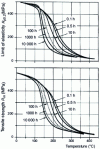 Figure 10 - 7475-T6 alloy (thin plates): hot tensile properties as a function of temperature and hot-holding time