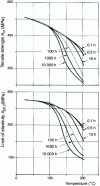 Figure 12 - Alloy 7050-T7452 (forged product – thickness 50 mm): hot tensile properties as a function of temperature and heat-holding time