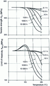 Figure 13 - Alloy 7050-T7452 (forged product – thickness 50 mm): tensile properties at ambient temperature as a function of temperature and duration of preheating.