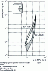 Figure 15 - Comparative cracking speeds of 2091 and 2024 alloys on thick plates (T-L direction)