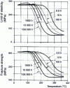 Figure 7 - 6061-T6 alloy: tensile properties at room temperature as a function of temperature and duration of preheating