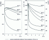 Figure 9 - Alloy 6101 wire (solution-hardened, quenched and tempered from 9.5 to 3.45 mm diameter): influence of temperature and tempering time on mechanical and electrical properties