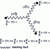 Figure 12 - Dissociation of screw dislocations of Burgers vector (a/2) <111> on three planes (112) in a cc metal