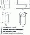 Figure 14 - Macroscopic slip