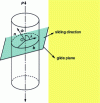 Figure 18 - Force exerted on a dislocation: Schmid's law