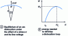 Figure 19 - Development of a dislocation loop under the effect of an applied stress