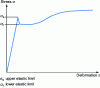 Figure 2 - Mild steel tensile curve