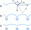 Figure 21 - Equilibrium of forces on a dislocation blocked by equidistant localized obstacles and bypassing them