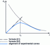 Figure 29 - Variation in the yield strength of an alloy during precipitation