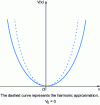 Figure 3 - Schematic representation of a potential well