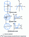 Figure 34 - Different scales of plastic incompatibility