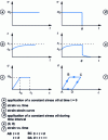 Figure 5 - Anelastic behavior of a crystal